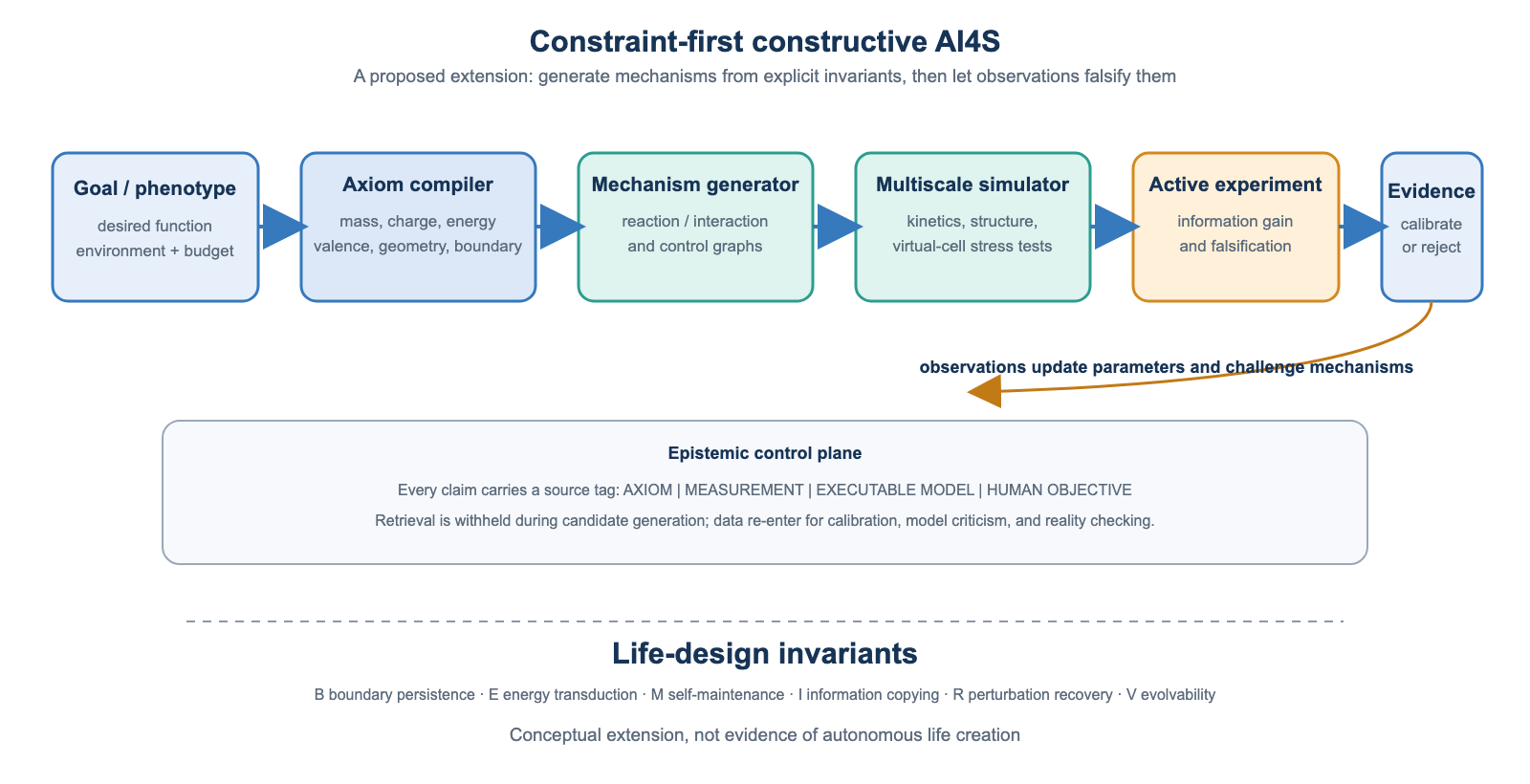 Constraint-first constructive AI4S workflow